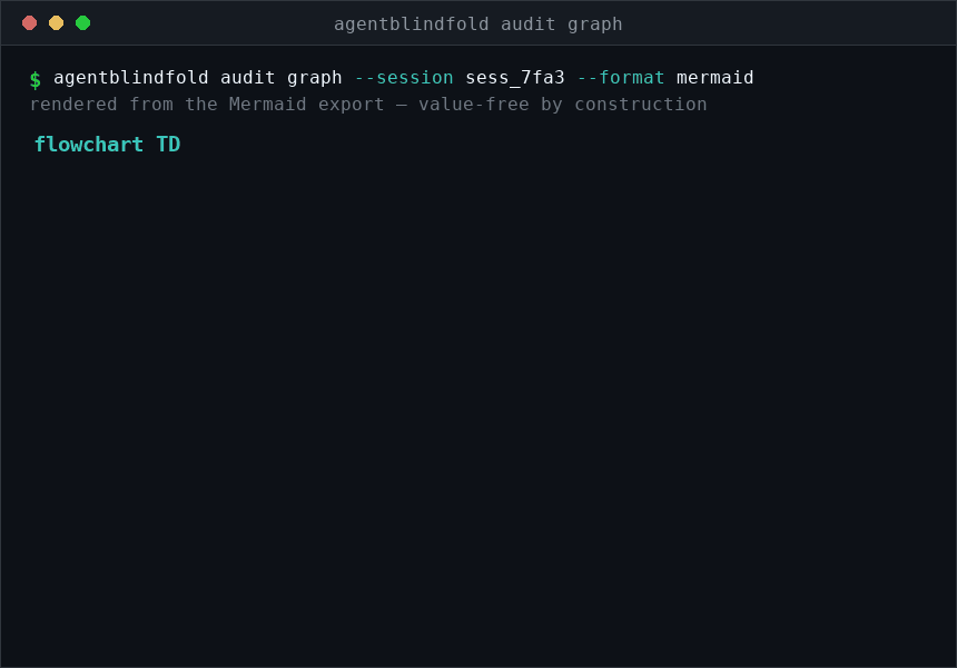 The audit graph command emits a Mermaid flowchart for one session: session root, wrapper start, a policy allow decision, an npm token release, and the exec event — chained top to bottom with no secret values.